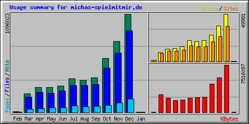 Statsitik 2004