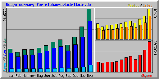 Statistik 2005