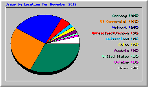 Usage by Location for November 2012