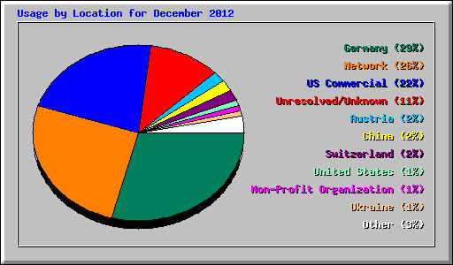 Usage by Location for December 2012