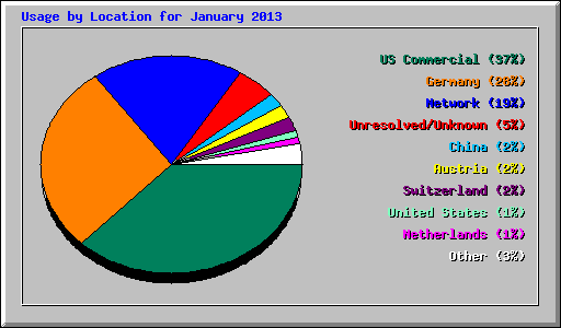 Usage by Location for January 2013