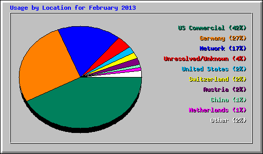 Usage by Location for February 2013