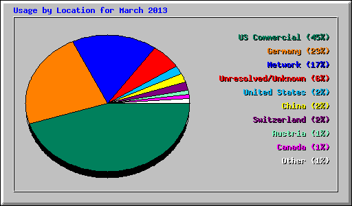 Usage by Location for March 2013