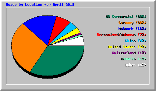 Usage by Location for April 2013