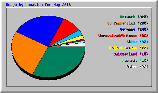 Usage by Location for May 2013