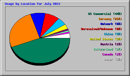 Usage by Location for July 2013