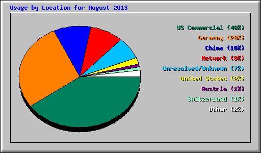 Usage by Location for August 2013