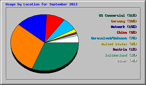 Usage by Location for September 2013