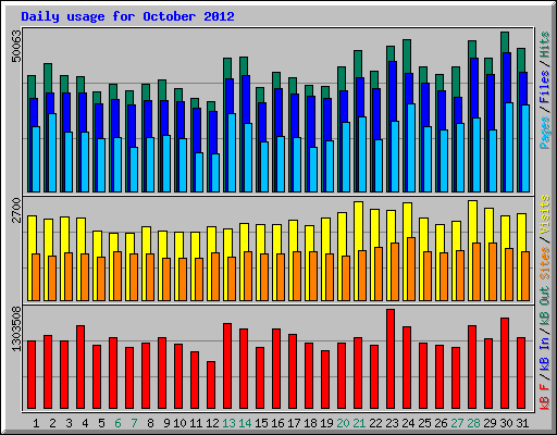 Daily usage for October 2012