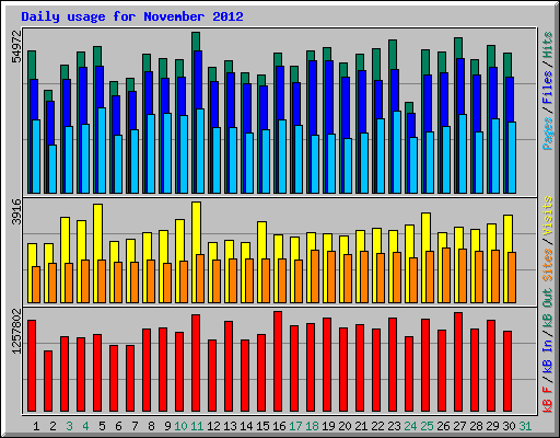 Daily usage for November 2012