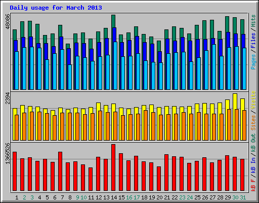 Daily usage for March 2013