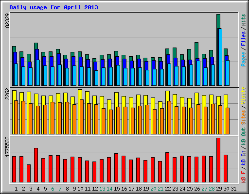 Daily usage for April 2013