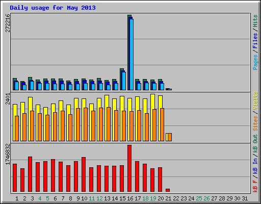 Daily usage for May 2013