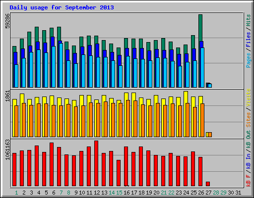 Daily usage for September 2013