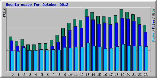 Hourly usage for October 2012