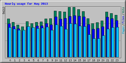 Hourly usage for May 2013